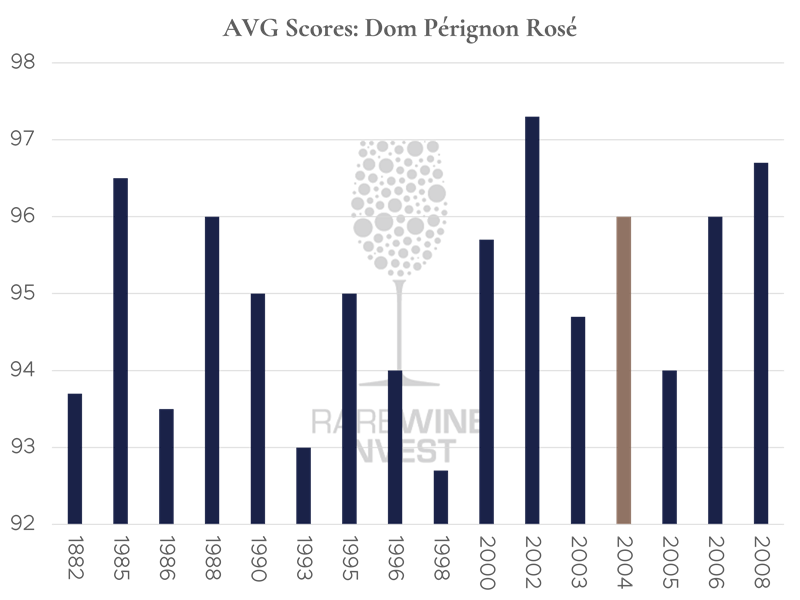 AVG scores across scores from Richard Juhlin, Vinous and Wine Advocate. Note: vintages prior to 1982 are not included because they are rated only by Richard Juhlin. 