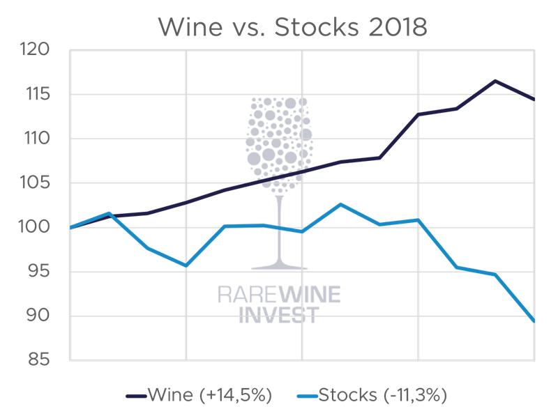 Wine vs stocks 2018