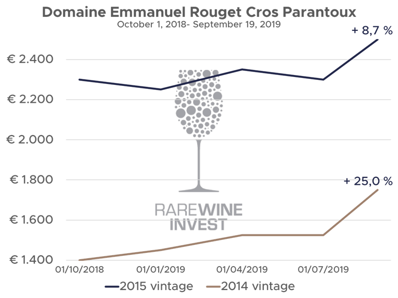 Price development on Domaine Rouget Cros Parantoux