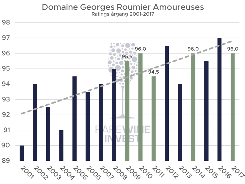 Compilation of scores on AMoureuses