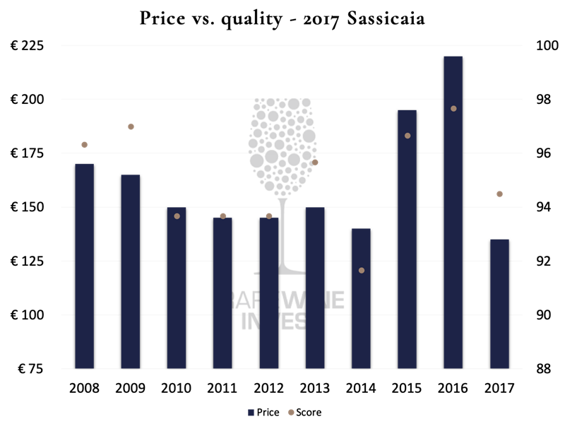 Attractive price-quality ratio on 2017 Sassicaia