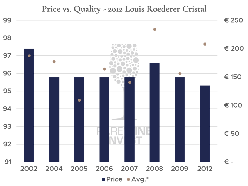 Price vs. quality - 2012 Cristal by Louis Roederer