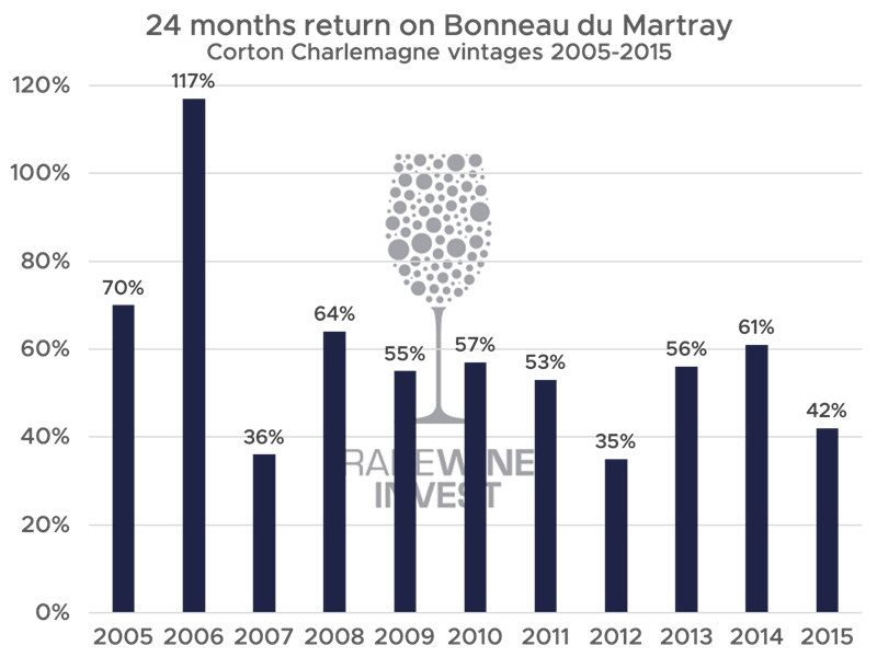 Great Returns On Bonneau du Martray's Corton-Charlemagne