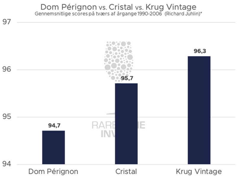 Krug Vintage beats Cristal and Dom Pérignon