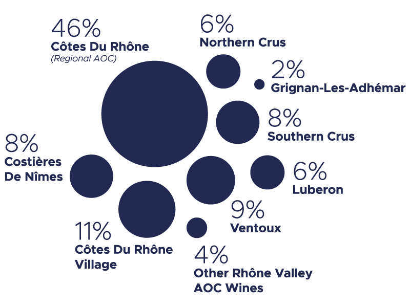 Appellations in Rhône