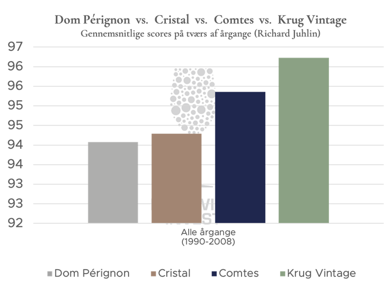 Comparison of quality across Cristal, Dom Pérignon, Comtes de Champagne and Krug