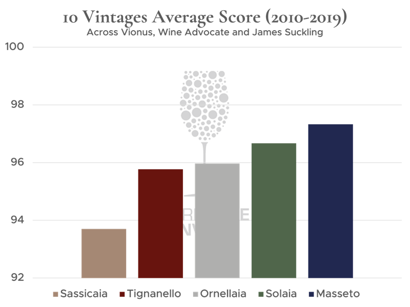 Graph of Super Tuscans and Scores