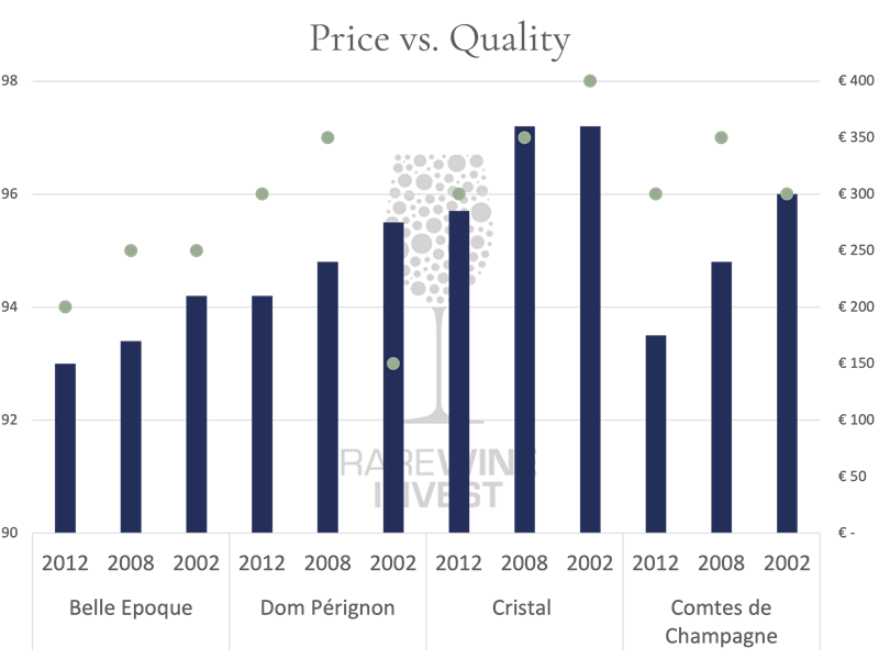 Score: Richard Juhlin. Price: Own valuation backed by data from Liv-ex and wine-searcher.com
