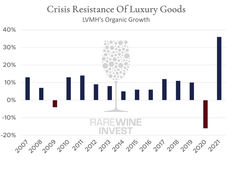 Source: Bloomberg, LVMH Annual Reports