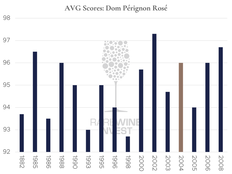 AVG scores across scores from Richard Juhlin, Vinous and Wine Advocate. Note: vintages prior to 1982 are not included because they are rated only by Richard Juhlin.