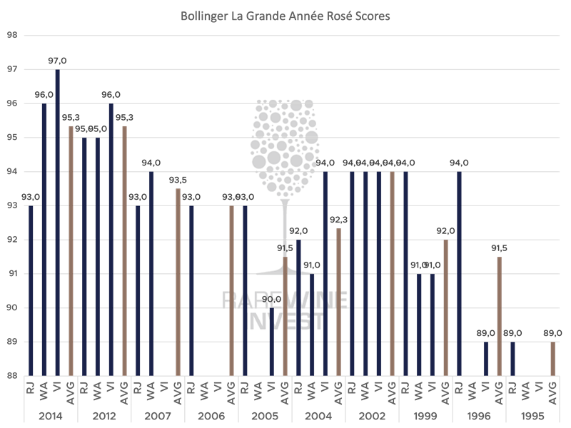 Bollinger La Grande Année scores 800x600.png