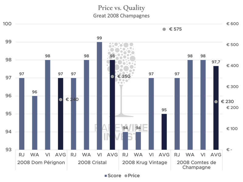 2008 Comtes de Champagne price vs quality 800x600.png