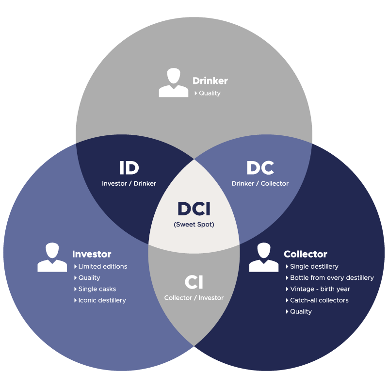 The DCI model - Drinker, Collector, Investor