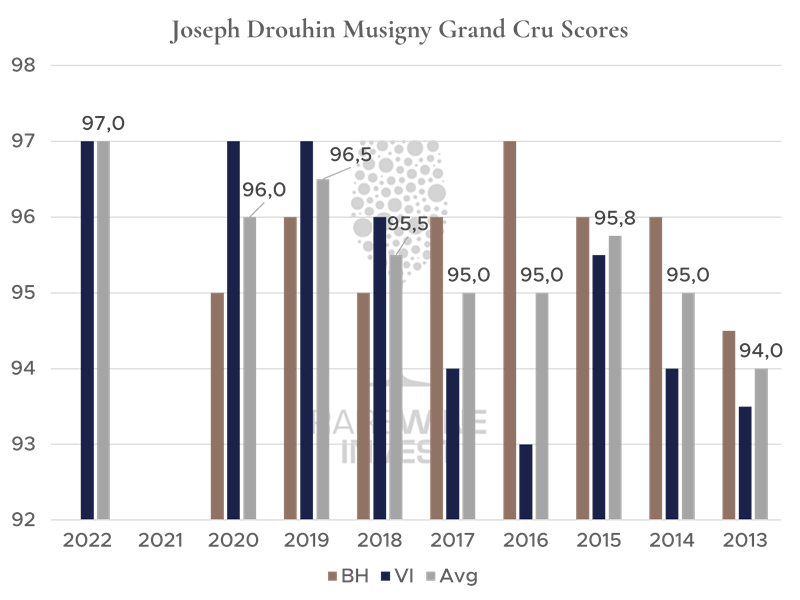 Joseph Drouhin scores.png