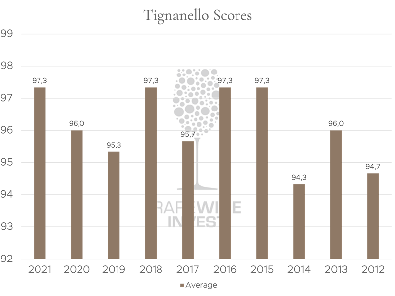 Tignanello average scores across Vinous, Wine Advocate, and James Suckling since the 2012 vintage