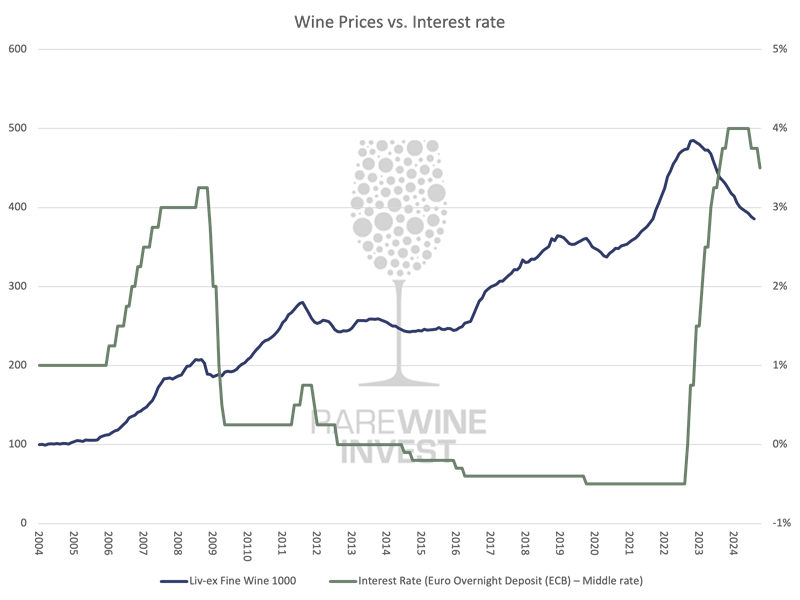 Wine prices vs. interest rates