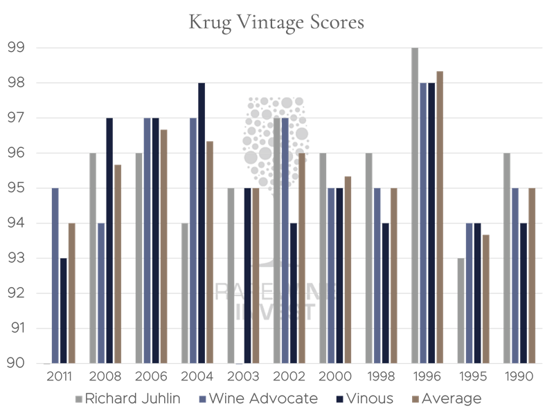 Krug Vintage Scores