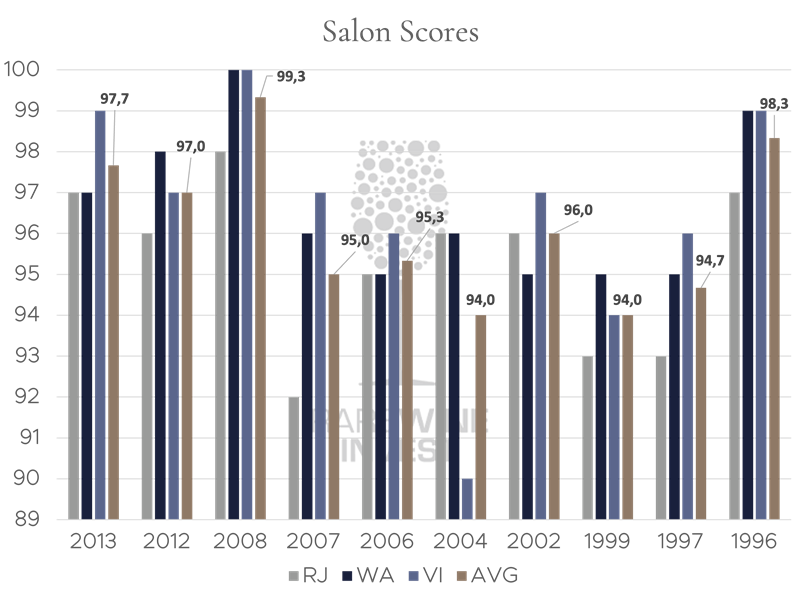 Salon Scores