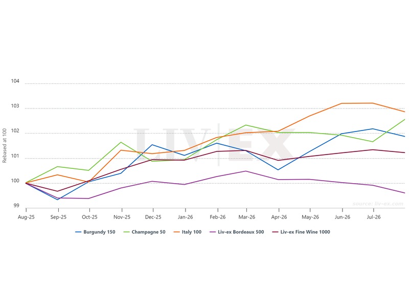 Liv-Ex Indices performance, Aug. 2025 – Aug. 2026 (liv-ex.com)